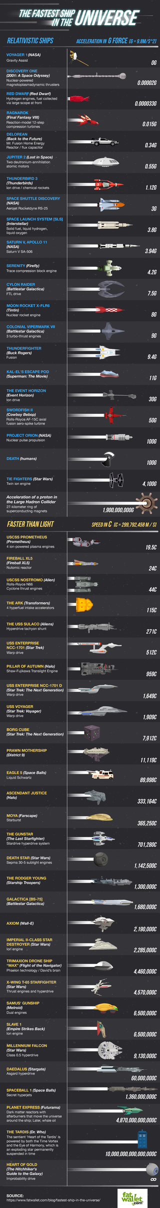 The Fastest Ship in the Universe : How Sci-Fi Ships Stack Up